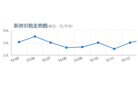 房产APP开发房价走势图