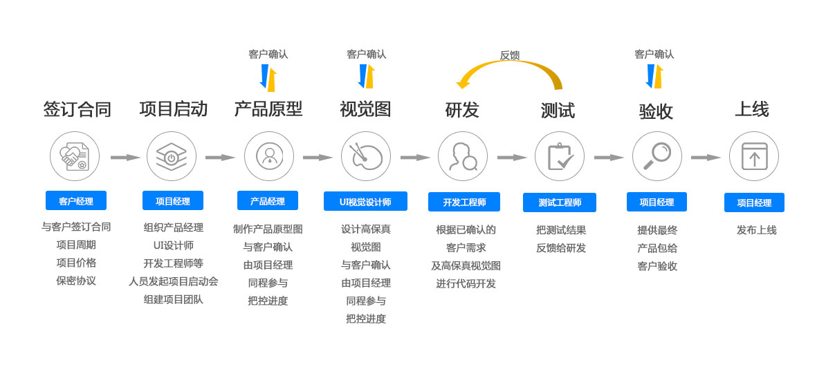 电商APP开发服务流程